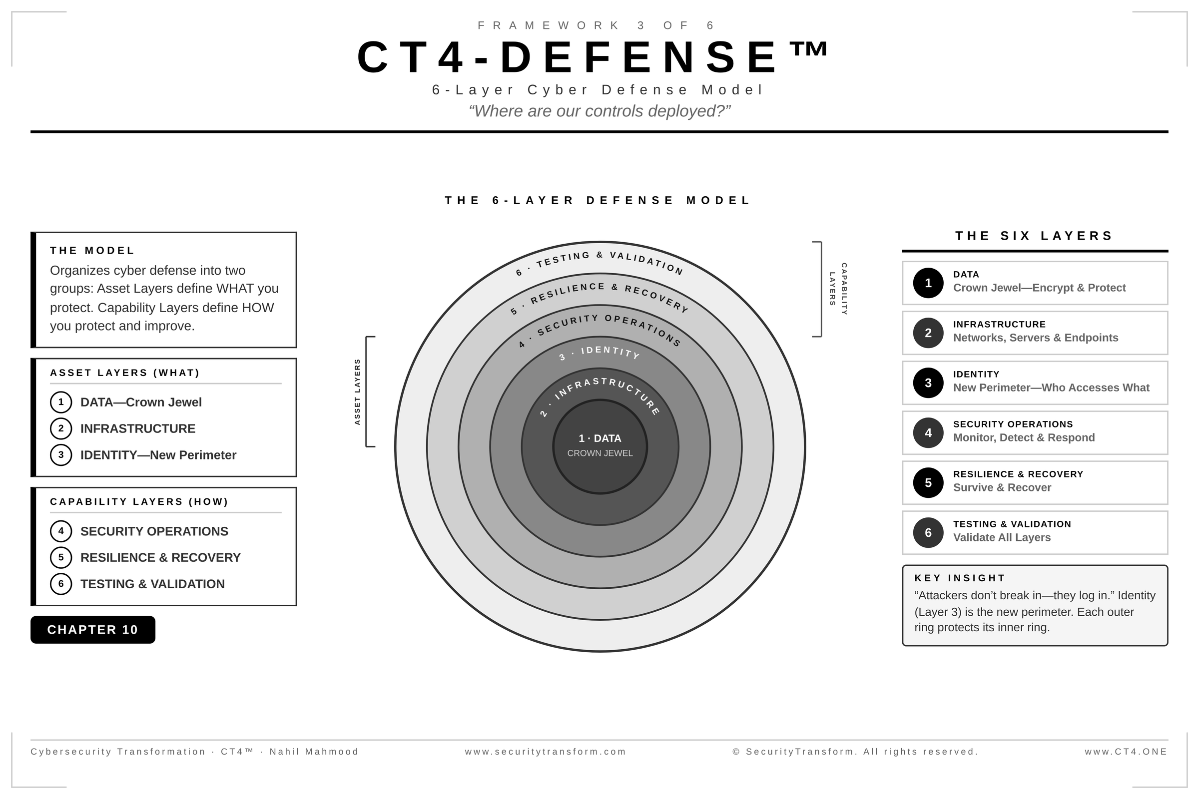 CT4-DEFENSE framework — 6 layers of cyber defense