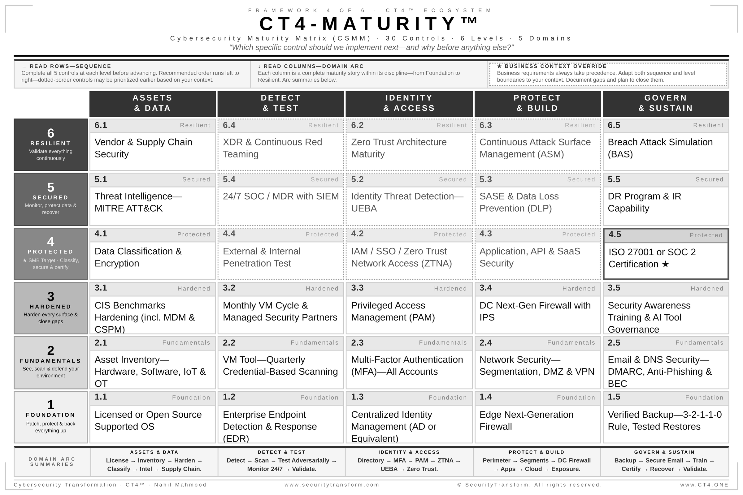 CT4-MATURITY framework — 30 controls across 6 levels and 5 domains