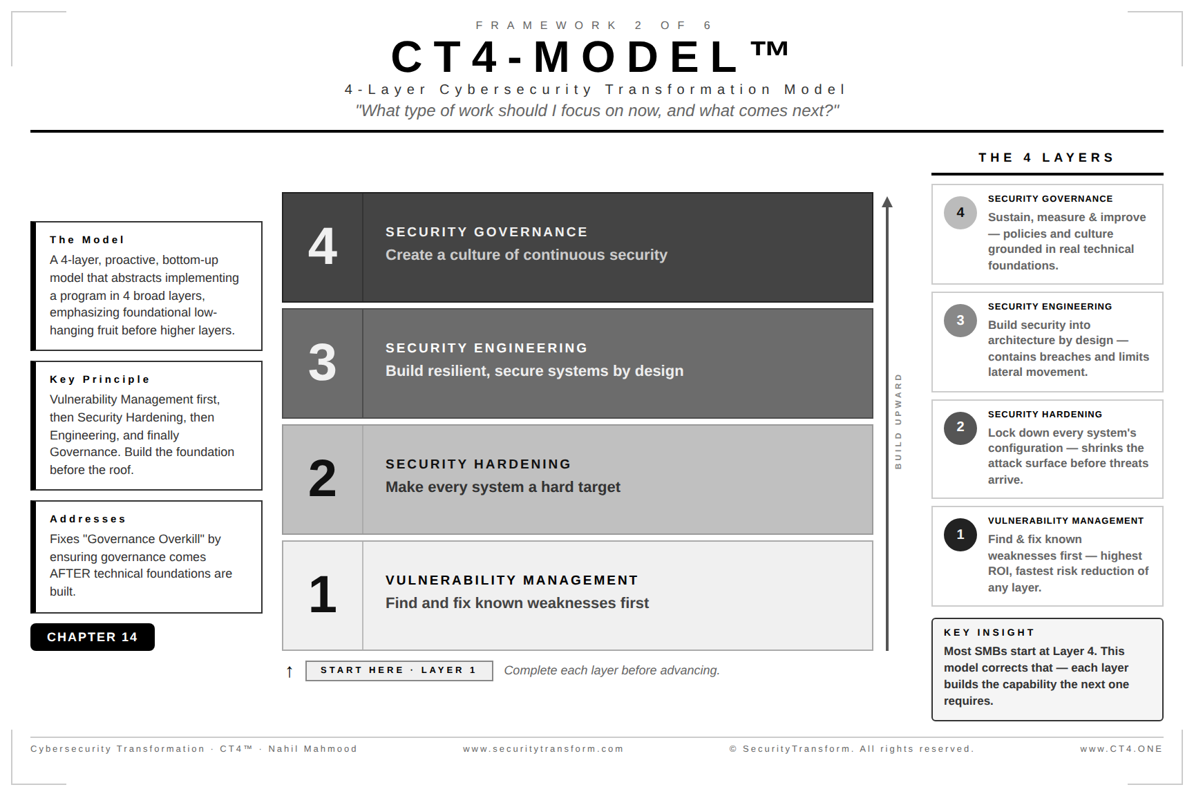 CT4-MODEL framework — 4 layers of cybersecurity transformation