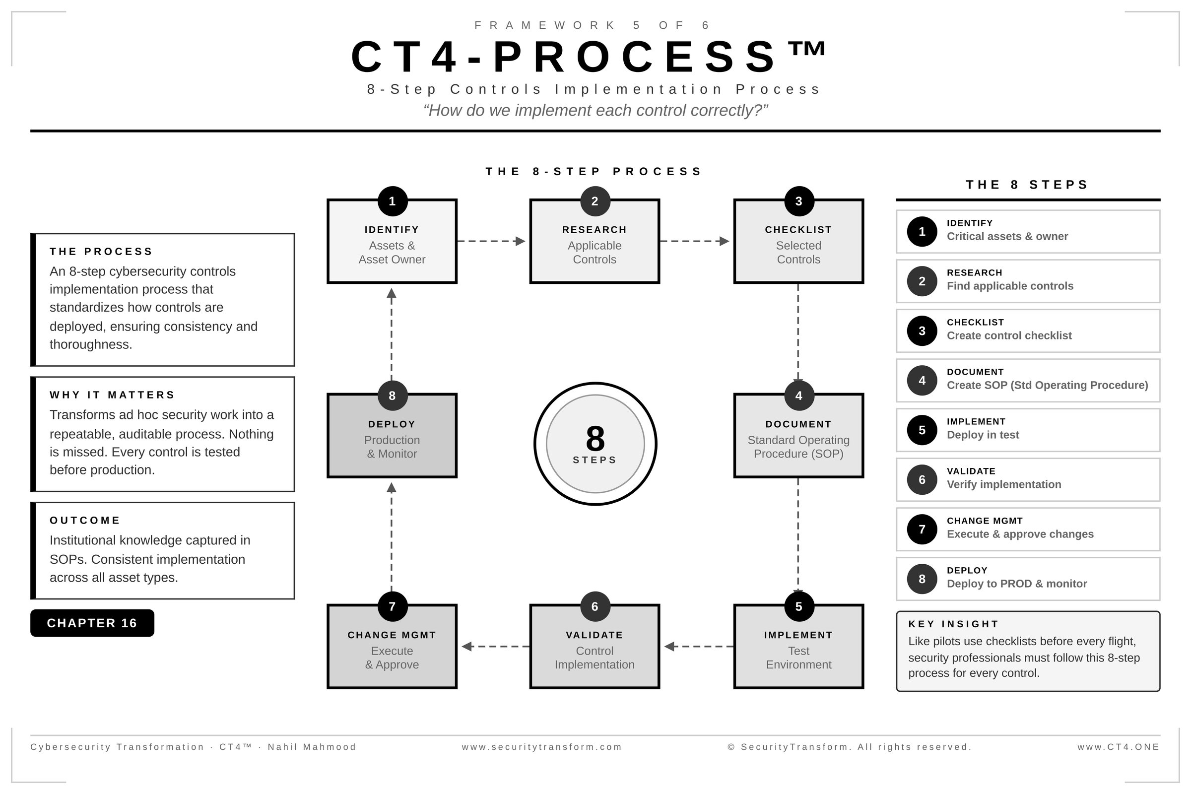 CT4-PROCESS framework — 8-step controls implementation methodology