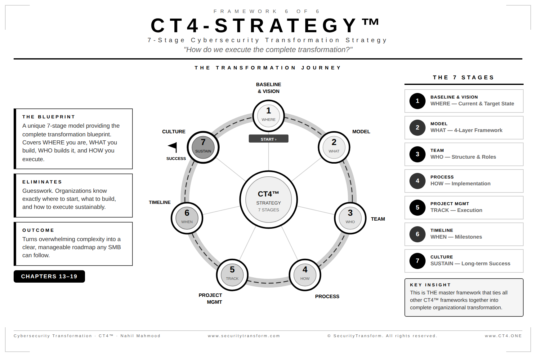 CT4-STRATEGY framework — 7-stage cybersecurity transformation journey